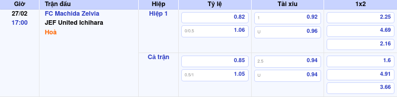 Thông tin trích gọn bảng tỷ lệ kèo bóng đá FC Machida Zelvia vs JEF United Ichihara từ bảng kèo Keovip