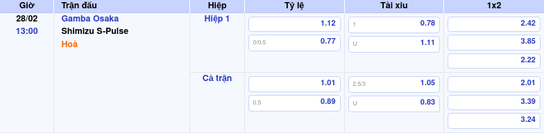 Nhận định soi kèo Gamba Osaka vs Shimizu S-Pulse 13:00 ngày 28/02/2026 tại VĐQG Nhật Bản 1 Thông tin trích gọn bảng tỷ lệ kèo bóng đá Gamba Osaka vs Shimizu S-Pulse từ bảng kèo Keovip
