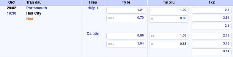 Thông tin trích gọn bảng tỷ lệ kèo bóng đá Portsmouth vs Hull City từ bảng kèo Keovip