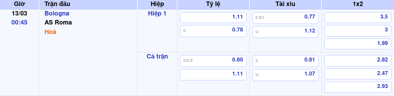 Thông tin trích gọn bảng tỷ lệ kèo bóng đá Bologna vs AS Roma từ bảng kèo Keovip