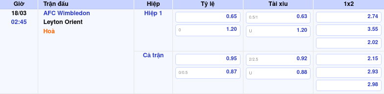 Thông tin trích gọn bảng tỷ lệ kèo bóng đá AFC Wimbledon vs Leyton Orient từ bảng kèo Keovip