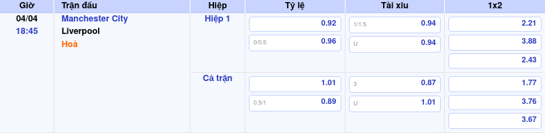 Thông tin trích gọn bảng tỷ lệ kèo bóng đá Manchester City vs Liverpool từ bảng kèo Keovip