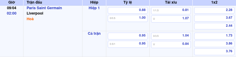 Thông tin trích gọn bảng tỷ lệ kèo bóng đá Paris Saint Germain vs Liverpool từ bảng kèo Keovip