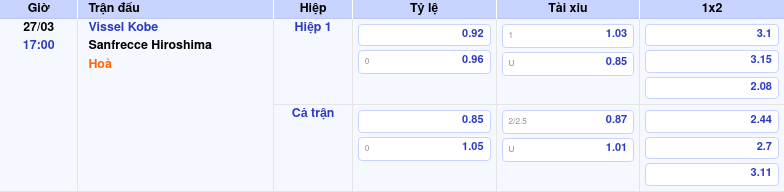Thông tin trích gọn bảng tỷ lệ kèo bóng đá Vissel Kobe vs Sanfrecce Hiroshima từ bảng kèo Keovip