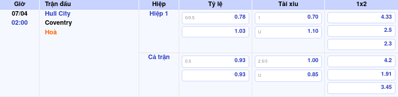 Thông tin trích gọn bảng tỷ lệ kèo bóng đá Hull City vs Coventry từ bảng kèo Keovip