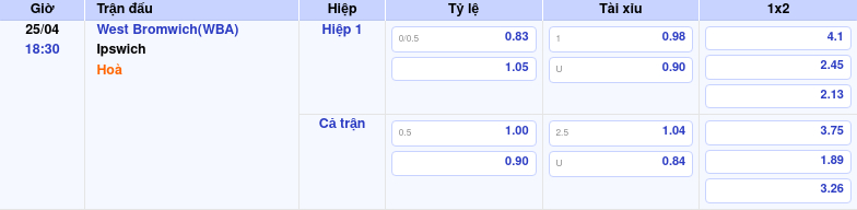 Thông tin trích gọn bảng tỷ lệ kèo bóng đá West Bromwich(WBA) vs Ipswich từ bảng kèo Keovip