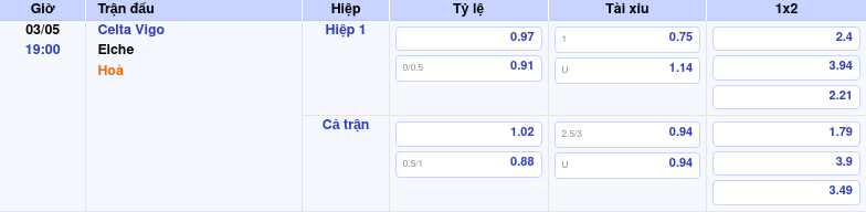 Thông tin trích gọn bảng tỷ lệ kèo bóng đá Celta Vigo vs Elche từ bảng kèo Keovip