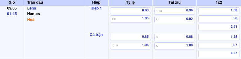 Thông tin trích gọn bảng tỷ lệ kèo bóng đá Lens vs Nantes từ bảng kèo Keovip
