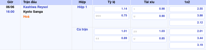 Thông tin trích gọn bảng tỷ lệ kèo bóng đá Kashiwa Reysol vs Kyoto Sanga từ bảng kèo Keovip