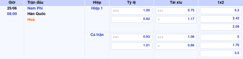 Thông tin trích gọn bảng tỷ lệ kèo bóng đá Nam Phi vs Hàn Quốc từ bảng kèo Keovip
