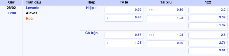 Thông tin trích gọn bảng tỷ lệ kèo bóng đá Levante vs Alaves từ bảng kèo Keovip
