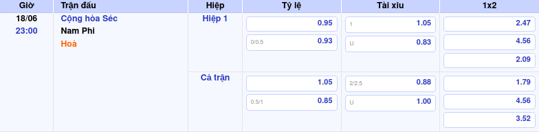 Thông tin trích gọn bảng tỷ lệ kèo bóng đá Cộng hòa Séc vs Nam Phi từ bảng kèo Keovip