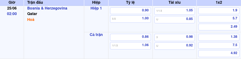 Thông tin trích gọn bảng tỷ lệ kèo bóng đá Bosnia & Herzegovina vs Qatar từ bảng kèo Keovip