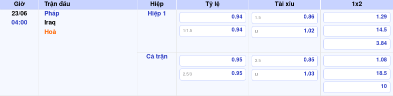 Thông tin trích gọn bảng tỷ lệ kèo bóng đá Pháp vs Iraq từ bảng kèo Keovip
