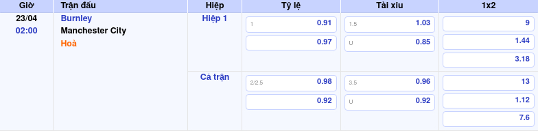 Thông tin trích gọn bảng tỷ lệ kèo bóng đá Burnley vs Manchester City từ bảng kèo Keovip