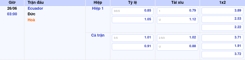 Thông tin bảng tỷ lệ kèo bóng đá Ecuador vs Đức