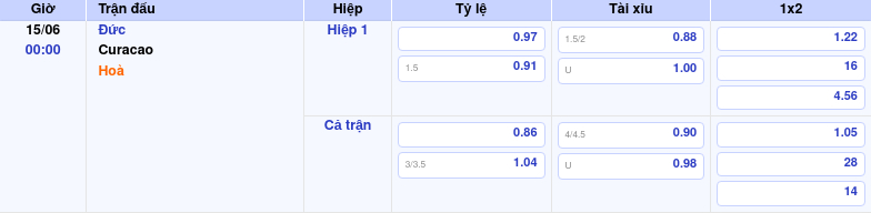 Thông tin bảng tỷ lệ kèo bóng đá Đức vs Curacao
