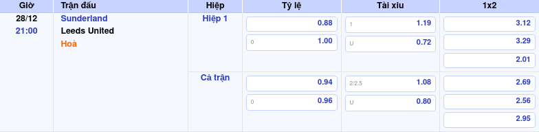 Thông tin bảng tỷ lệ kèo bóng đá Sunderland vs Leeds United