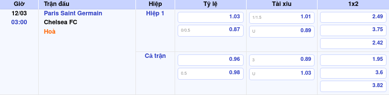 Thông tin bảng tỷ lệ kèo bóng đá Paris Saint Germain vs Chelsea FC
