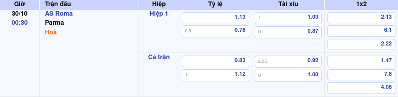 Thông tin bảng tỷ lệ kèo bóng đá AS Roma vs Parma