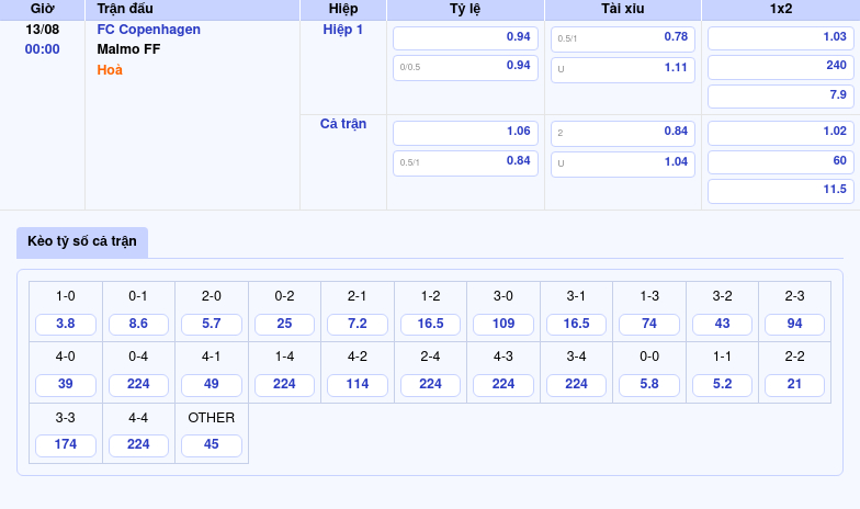 Thông tin bảng tỷ lệ kèo bóng đá FC Copenhagen vs Malmo FF