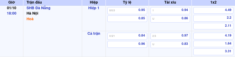 Thông tin bảng tỷ lệ kèo bóng đá SHB Đà Nẵng vs Hà Nội