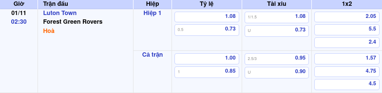 Thông tin bảng tỷ lệ kèo bóng đá Luton Town vs Forest Green Rovers