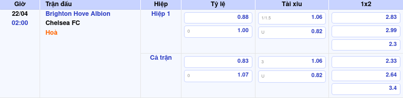 Thông tin bảng tỷ lệ kèo bóng đá Brighton   Hove Albion vs Chelsea FC
