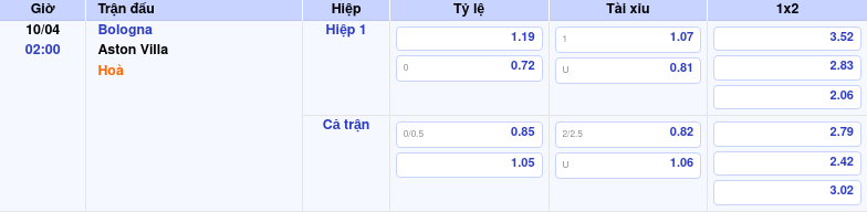 Thông tin bảng tỷ lệ kèo bóng đá Bologna vs Aston Villa