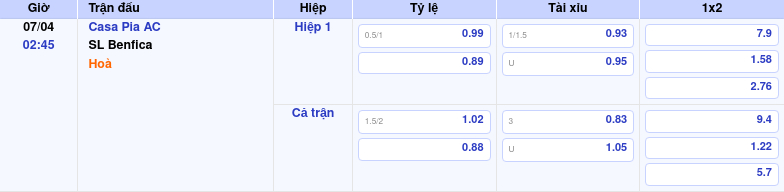 Thông tin bảng tỷ lệ kèo bóng đá Casa Pia AC vs SL Benfica