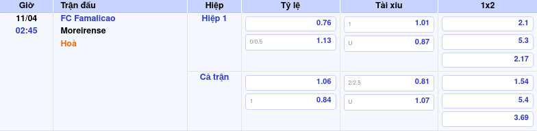 Thông tin bảng tỷ lệ kèo bóng đá FC Famalicao vs Moreirense
