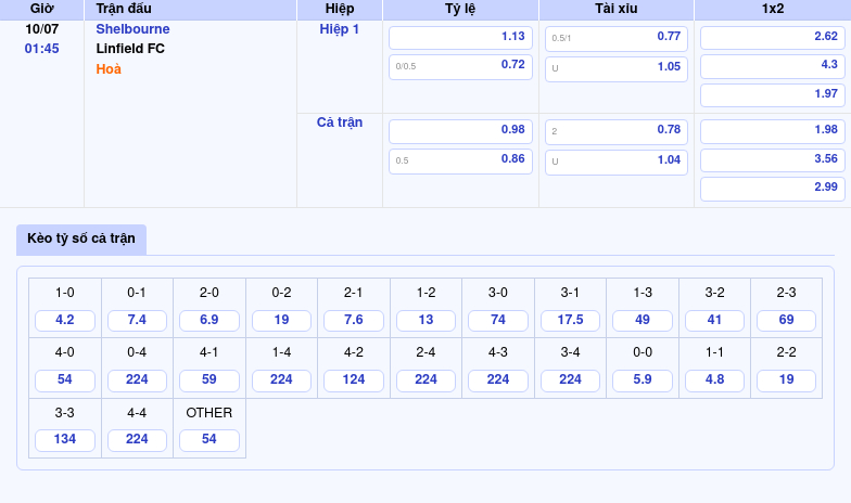 Nhận định soi kèo Shelbourne vs Linfield FC Cuộc chiến đầy hứa hẹn 2 Thông tin bảng tỷ lệ kèo bóng đá Shelbourne vs Linfield FC