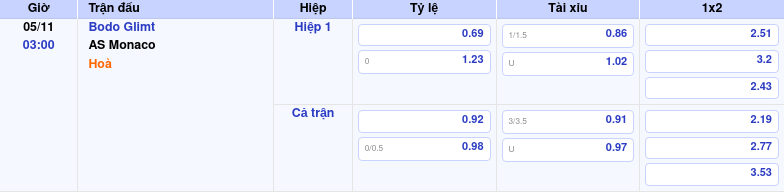 Thông tin bảng tỷ lệ kèo bóng đá Bodo Glimt vs AS Monaco