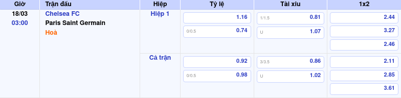 Thông tin bảng tỷ lệ kèo bóng đá Chelsea FC vs Paris Saint Germain