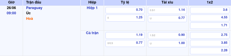 Thông tin trích gọn bảng tỷ lệ kèo bóng đá Paraguay vs Úc từ bảng kèo Keovip