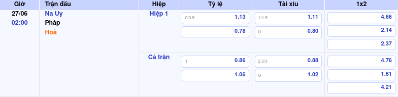 Thông tin trích gọn bảng tỷ lệ kèo bóng đá Na Uy vs Pháp từ bảng kèo Keovip