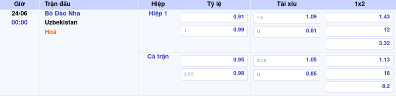 Nhận định bóng đá Bồ Đào Nha vs Uzbekistan Tự tin khẳng định sức mạnh 1 Thông tin trích gọn bảng tỷ lệ kèo bóng đá Bồ Đào Nha vs Uzbekistan từ bảng kèo Keovip