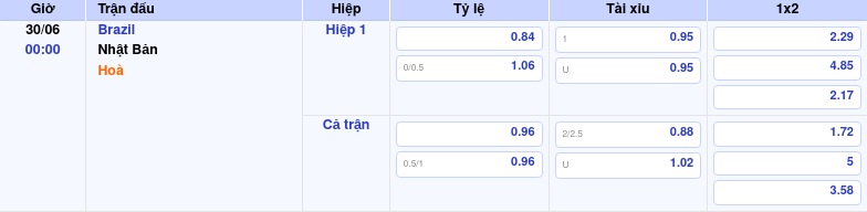 Nhận định trận đấu Brazil vs Nhật Bản Cuộc chiến cân não tại World Cup 1 Thông tin trích gọn bảng tỷ lệ kèo bóng đá Brazil vs Nhật Bản từ bảng kèo Keovip