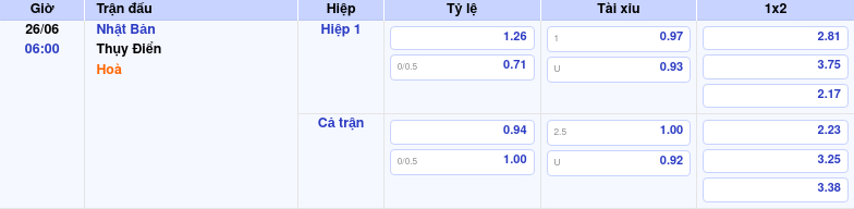 Thông tin trích gọn bảng tỷ lệ kèo bóng đá Nhật Bản vs Thụy Điển từ bảng kèo Keovip