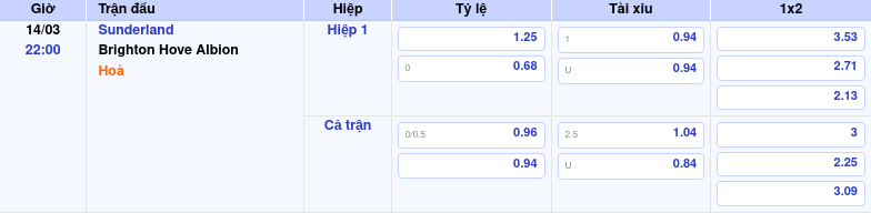 Sunderland vs Brighton Sức mạnh sân nhà liệu có giúp Sunderland làm nên bất ngờ 2 Thông tin trích gọn bảng tỷ lệ kèo bóng đá Sunderland vs Brighton Hove Albion từ bảng kèo Keovip