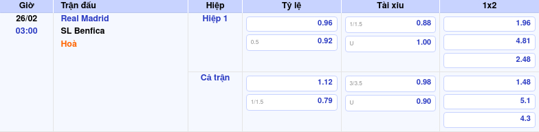 Thông tin trích gọn bảng tỷ lệ kèo bóng đá Real Madrid vs SL Benfica từ bảng kèo Keovip