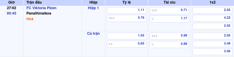 Thông tin trích gọn bảng tỷ lệ kèo bóng đá FC Viktoria Plzen vs Panathinaikos từ bảng kèo Keovip