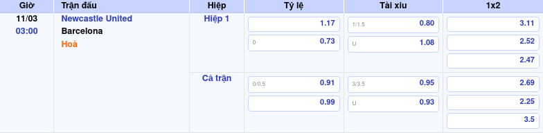 Thông tin trích gọn bảng tỷ lệ kèo bóng đá Newcastle United vs Barcelona từ bảng kèo Keovip