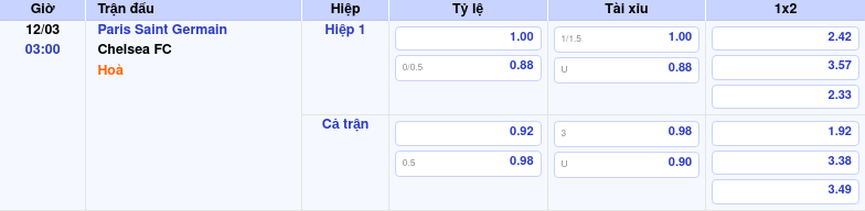 Thông tin trích gọn bảng tỷ lệ kèo bóng đá Paris Saint Germain vs Chelsea FC từ bảng kèo Keovip