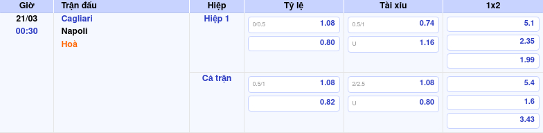 Thông tin trích gọn bảng tỷ lệ kèo bóng đá Cagliari vs Napoli từ bảng kèo Keovip