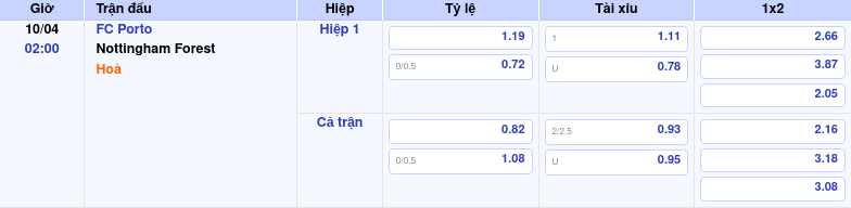 Thông tin trích gọn bảng tỷ lệ kèo bóng đá FC Porto vs Nottingham Forest từ bảng kèo Keovip