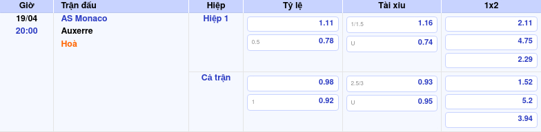Thông tin trích gọn bảng tỷ lệ kèo bóng đá AS Monaco vs Auxerre từ bảng kèo Keovip