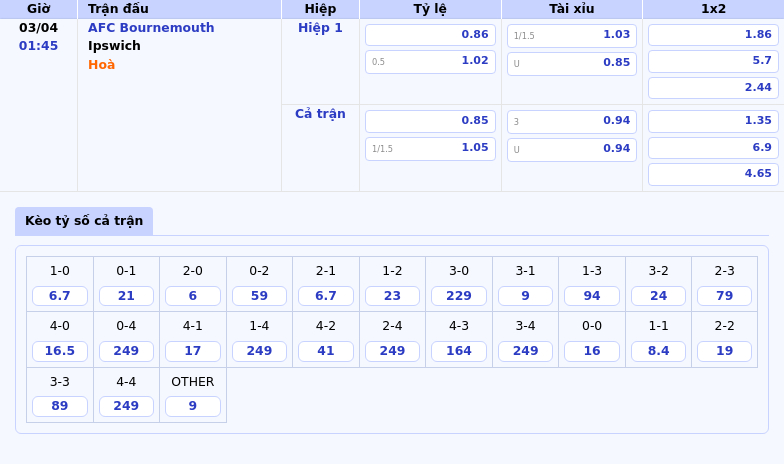Nhận định soi kèo AFC Bournemouth vs Ipswich Chủ nhà vượt trội 2 Thông tin bảng tỷ lệ kèo bóng đá AFC Bournemouth vs Ipswich