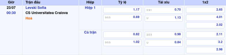 Thông tin bảng tỷ lệ kèo bóng đá Levski Sofia vs CS Universitatea Craiova