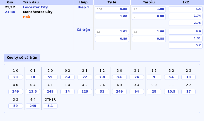 Thông tin bảng tỷ lệ kèo bóng đá Leicester City vs Manchester City